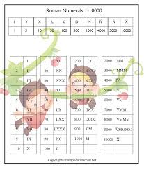Roman number 1 to 1000 तक र मन स ख य roman sankhya roman counting 1 to 1000. Free Printable Roman Numerals 1 10000 Chart Template In Pdf
