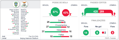 Brasil x zâmbia no futebol feminino hoje tem a última partida da seleção brasileira de futebol feminino na fase de grupos dos jogos olímpicos de tóquio. O Globo Brasil 2 X 0 Zambia