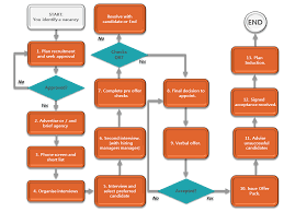 20 actual employee hiring process flowchart