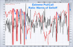 Insight From Greed Volatility And Put Call Ratio Think