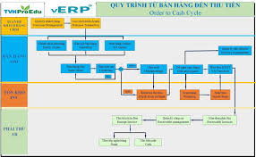 Quy trình bán hàng đến thu tiền - ERP VIỆT