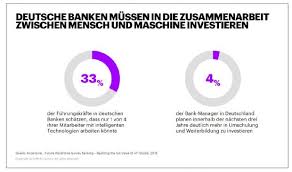 Banken den zugang zum kunden streitig zu machen. Accenture Studie Kunstliche Intelligenz Kann Banken Ertrage Bis 2022 Um 34 Prozent Steigen Lassen Verlagsgruppe Knapp Richardi Verlag Fur Absatzwirtschaft
