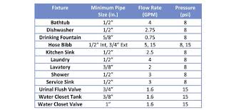 Poly Pipe Flow Chart 1 Flexpvc Water Flow Charts Based On