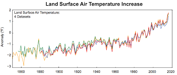 Climate Signals Chart Land Surface Air Temperature Increase