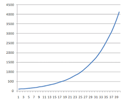 The Cpmpounding Growth Of An Investment Interest Rate Chart Financial Charts Chart
