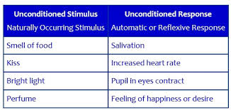 Classical Conditioning The Peak Performance Center