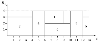 how to draw an specific bar chart mixed with gantt chart