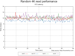 Benchmark Results Of Random I O Performance Of Different
