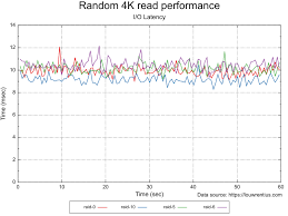 benchmark results of random i o performance of different