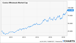 The No 1 Reason To Buy Costco Stock Costco Wholesale