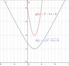 This algorithm should be implemented entirely using integers (in particular, the floor() functions just indicate that regular integer division should be used). Graphing Square Root Functions Worksheet Answers Nidecmege