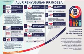 Pembangunan desa sukoharjo tahun 2014. Langkah Praktis Penyusunan Rpjmdes Radar Desa
