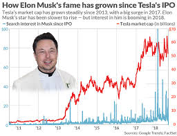The estimated net worth of elon musk is at least $28.8 billion dollars as of 14 february 2020. Elon Musk Is More Famous Than Ever And Maybe More Dangerous Marketwatch