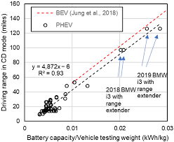 While the battery indicated 35 miles of electric range, we burned through it on the highway in about 10 miles. Wevj Free Full Text Fuel Economy Of Plug In Hybrid Electric And Hybrid Electric Vehicles Effects Of Vehicle Weight Hybridization Ratio And Ambient Temperature Html