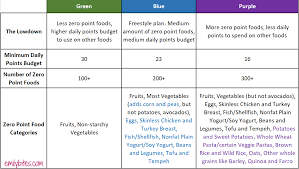 new myww weight watchers plan comparison chart emily bites