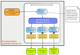 Java se version 7 update 55 addresses 37 security vulnerabilities. Using The Java Ee Service Engine In A Project Using The Java Ee Service Engine In A Project