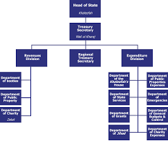 khilafah organisation chart khilafah com