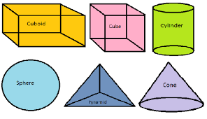 The children then, after looking at an example, use shape sponges to sponge a house picture, filling in the square section with smaller squares, the triangle roof with i then gave the children a worksheet in the shape of a cloud of smoke with the heading 'the shapes i have used in my picture are.' 2d And 3d Shapes Definition Examples Properties And Nets