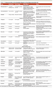 Antidepressants In Patients With Advanced Cancer When They Re Warranted And How To Choose Therapy