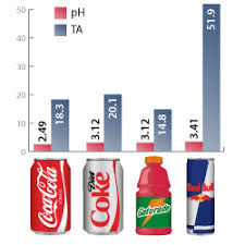 ph of soft drinks dr matt burton dds