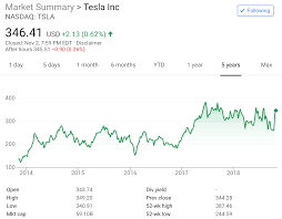 Historical daily share price chart and data for tesla since 2021 adjusted for splits. 5 Years Of Incorrect Claims Forecasts About Tesla From Tsla Bear Mark Spiegel