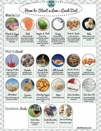 Choose any item on the list and you're safe. Low Carb Shopping List And Pantry Guidelines