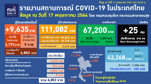ศบค.แถลงยอดโควิดวันนี้ พบผู้ติดเชื้อ #โควิด19 เพิ่ม 171 ราย ผู้ป่วยยืนยันสะสม 12,594 ราย Q8jfjb2kg Btom