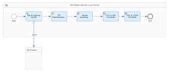 The apache camel project was named camel simply because the name is short and easy to remember. Cloud Platform Integration Soccer Calendar Sap Blogs