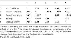Bab yang termasuk ke dalam soal soal ini adalah bab materi dan perubahannya. Frontiers Creative Lockdown A Daily Diary Study Of Creative Activity During Pandemics Psychology