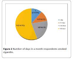 Tourist arrivals in malaysia decreased to 10568 in december from 11420 in november of 2020. Cigarette Smoking Among Out Of School Adolescents In Sokoto Metropolis North West Nigeria Insight Medical Publishing