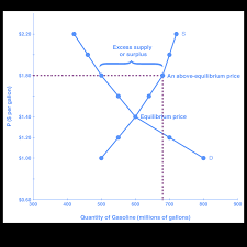 At the equilibrium price there are. Equilibrium Surplus And Shortage Microeconomics