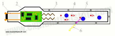 To put it simply, metal halide technology works by passing an electrical arc through a mix of gasses, creating light. How Do Energy Saving Lamps Work Explain That Stuff