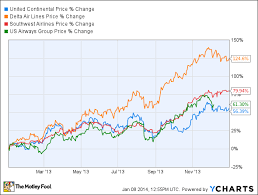 7 key terms you have to know to buy airline stocks the