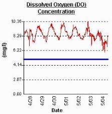 Im Trying To Breathe Here Dissolved Oxygen Vs Temperature