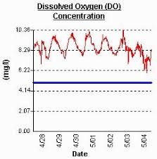 im trying to breathe here dissolved oxygen vs temperature