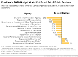 Trumps 2020 Budget Proposal Whats In It What Gets Cut