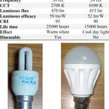 You may see high abuse light fixtures in behavioral health facilities, schools, correctional environments, public transportation, and industrial spaces. Pdf Effect Of Energy Efficient Light Sources On Readability Of Students An Experimental Approach