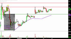 india globalization capital inc igc stock chart technical analysis for 03 04 2019