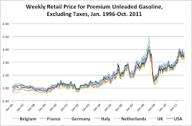 Chart Why The Gops Gas Price Attack On Obama Is Bs