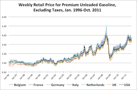 chart why the gops gas price attack on obama is bs