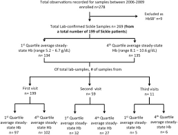 Decreased Hepcidin Levels Are Associated With Low Steady State Hemoglobin In Children With Sickle Cell Disease In Tanzania Ebiomedicine