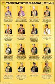 Portal rasmi parlimen malaysia senarai yang di pertuan agong. Nama Sultan Selangor Yang Terkini Persoalan B