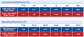 Best csr initiatives 2013 billion ringgit club corporate awards: Dana Cimb Dali Equity Growth Fund 2010 18 3 Blog Saham Baru