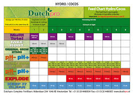 60 Logical Bio Bizz Bloom Feeding Chart