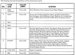 I need to check fuses but my cover to the fuse box is gone so i'm wondering. 97 Saturn Sl1 Fuse Box Diagram Wiring Diagram Replace Note Display Note Display Miramontiseo It