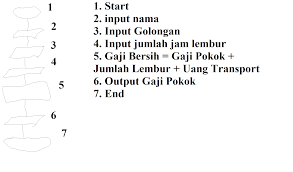14 mei 2021 lowongan kerja software tester radya labs bandung. Koleksi Contoh Soal Algoritma Menghitung Gaji Karyawan Lengkap Dikdasmen