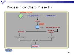 feasibility studies