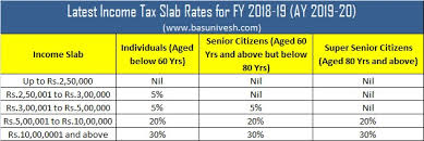 Compared to 2019 the new tax rates are lower. Latest Income Tax Slab Rates Fy 2018 19 Ay 2019 20 Basunivesh