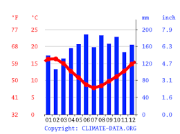 Sie können auf den titel klicken, um die detailinformation zu durchsuchen. Klima Collingwood Klimatabelle Wetter Wassertemperatur Fur Collingwood