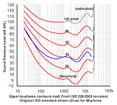 Frequency Distribution Graphs In Music Sound Design Stack